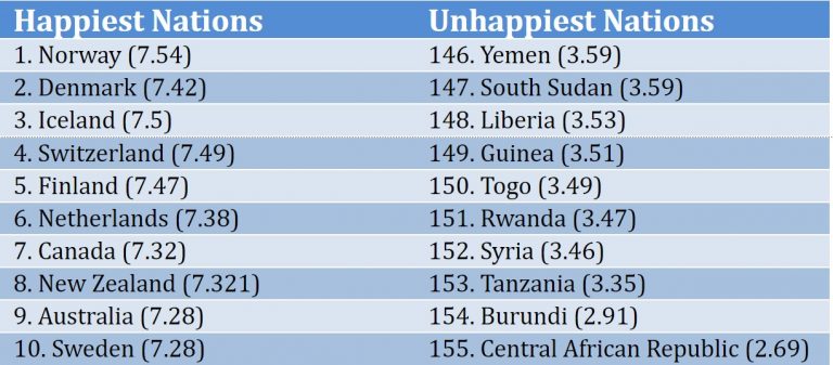 UN World Happiness Report Of 2017 1