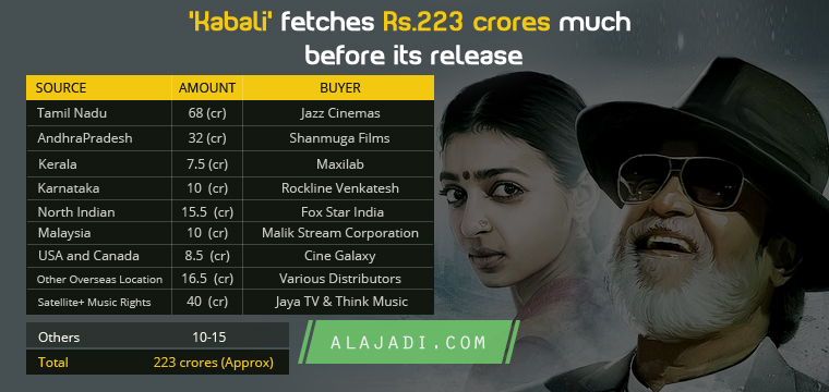 Kabali fetches Rs223 crores much before its release