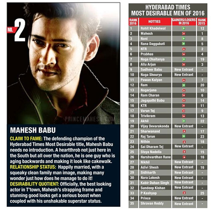 Hyderabad Most desirable men 2016